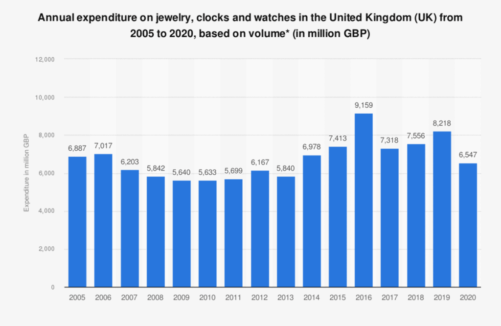 UK jewelry sales chart